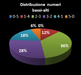 Statistiche Lotto Ruota Nazionale Distribuzione dei numeri bassi/alti class=