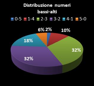 Statistiche Lotto Ruota Nazionale Distribuzione dei numeri bassi/alti class=
