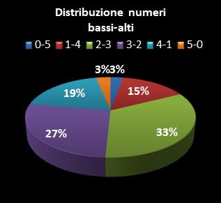Statistiche Lotto Ruota Nazionale Distribuzione dei numeri bassi/alti class=