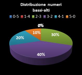 Statistiche Lotto Ruota Nazionale Distribuzione dei numeri bassi/alti class=