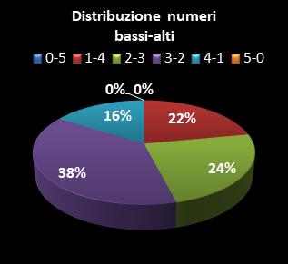 Statistiche Lotto Ruota Nazionale Distribuzione dei numeri bassi/alti class=