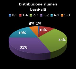 Statistiche Lotto Ruota Nazionale Distribuzione dei numeri bassi/alti class=