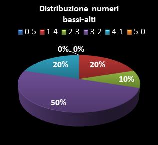 Statistiche Lotto Ruota Nazionale Distribuzione dei numeri bassi/alti class=