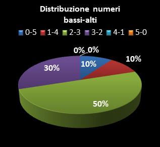 Statistiche Lotto Ruota Nazionale Distribuzione dei numeri bassi/alti class=