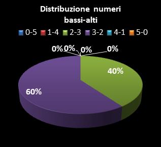 Statistiche Lotto Ruota Nazionale Distribuzione dei numeri bassi/alti class=