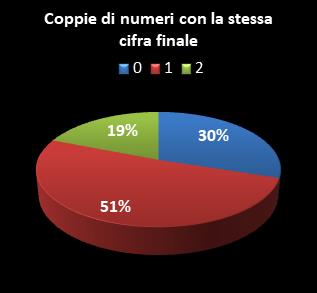 Statistiche Lotto Ruota Nazionale Coppie di numeri che terminano con la stessa cifra