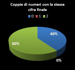 Statistiche Lotto Ruota Nazionale Coppie di numeri che terminano con la stessa cifra