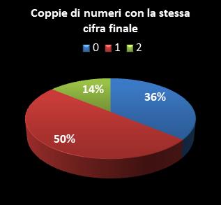 Statistiche Lotto Ruota Nazionale Coppie di numeri che terminano con la stessa cifra