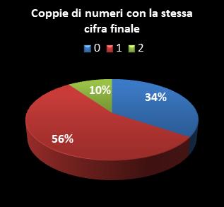 Statistiche Lotto Ruota Nazionale Coppie di numeri che terminano con la stessa cifra