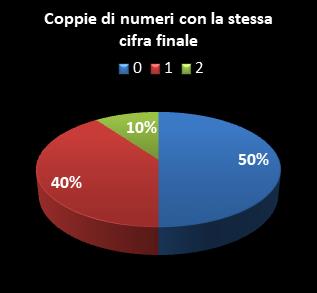 Statistiche Lotto Ruota Nazionale Coppie di numeri che terminano con la stessa cifra