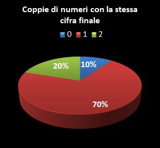 Statistiche Lotto Ruota Nazionale Coppie di numeri che terminano con la stessa cifra