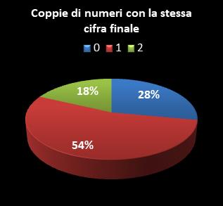 Statistiche Lotto Ruota Nazionale Coppie di numeri che terminano con la stessa cifra