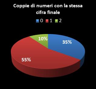 Statistiche Lotto Ruota Nazionale Coppie di numeri che terminano con la stessa cifra