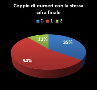 Statistiche Lotto Ruota Nazionale Coppie di numeri che terminano con la stessa cifra