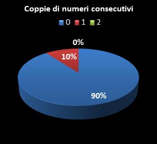 Statistiche Lotto Ruota Nazionale Coppie di numeri consecutivi