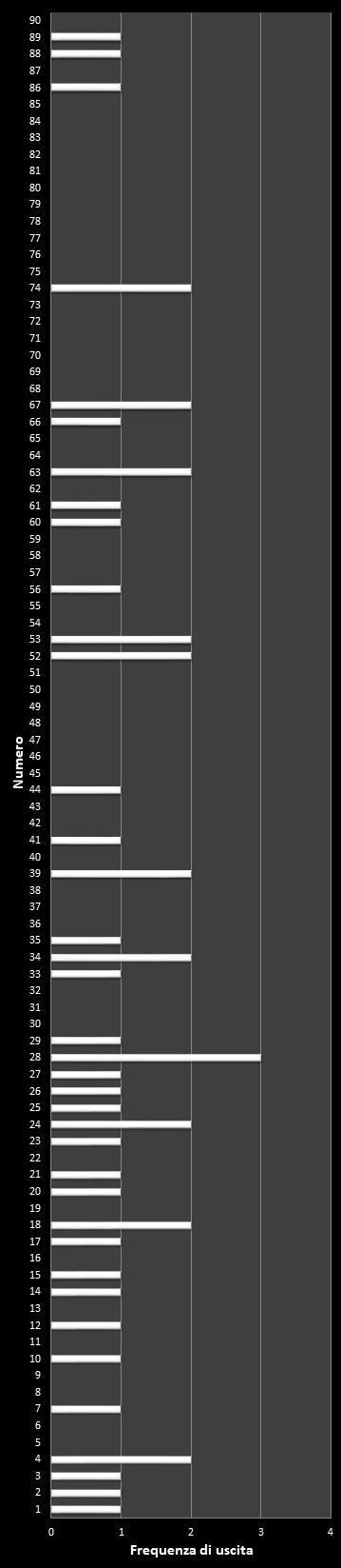Statistiche Lotto Ruota Nazionale Frequenza dei numeri vincenti