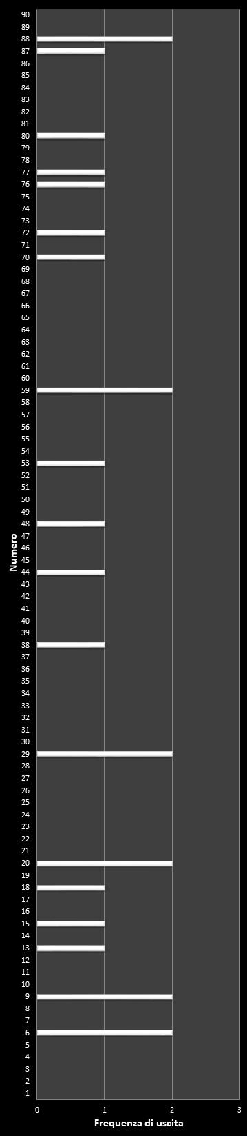 Statistiche Lotto Ruota Nazionale Frequenza dei numeri vincenti