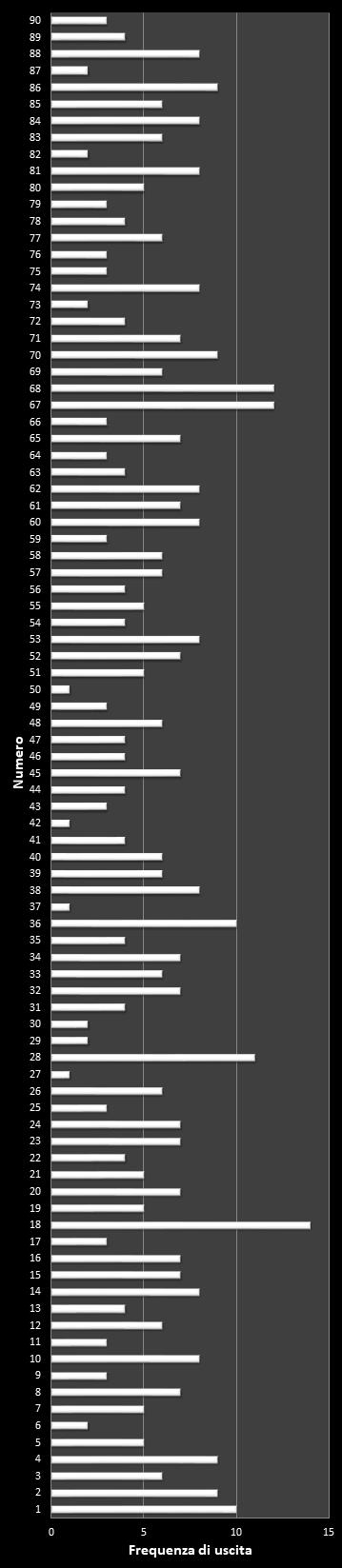 Statistiche Lotto Ruota Nazionale Frequenza dei numeri vincenti