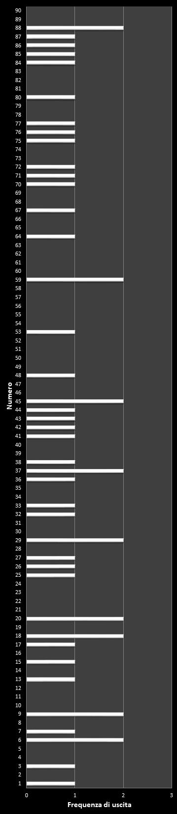 Statistiche Lotto Ruota Nazionale Frequenza dei numeri vincenti