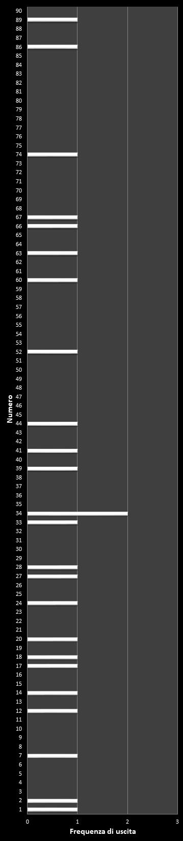 Statistiche Lotto Ruota Nazionale Frequenza dei numeri vincenti