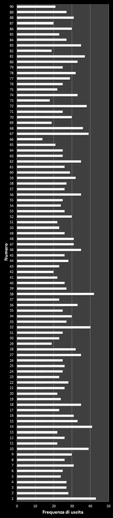 Statistiche Lotto Ruota Nazionale Frequenza dei numeri vincenti