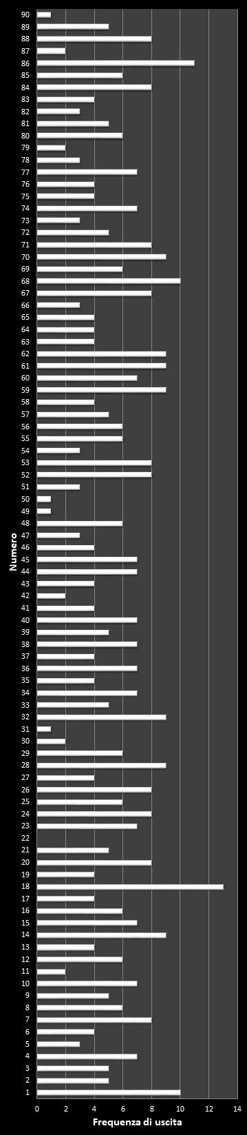 Statistiche Lotto Ruota Nazionale Frequenza dei numeri vincenti