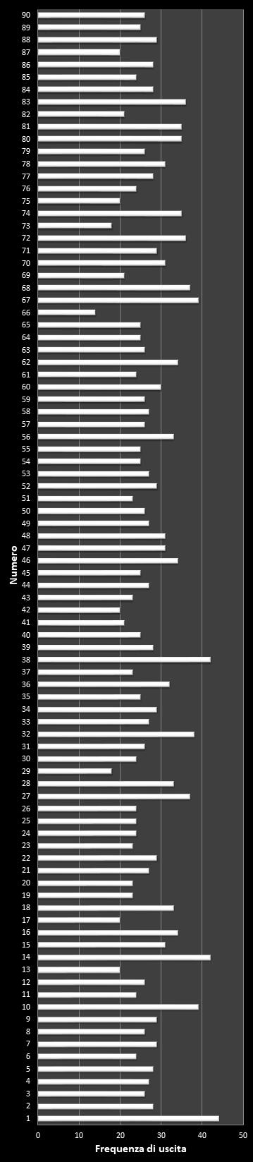 Statistiche Lotto Ruota Nazionale Frequenza dei numeri vincenti