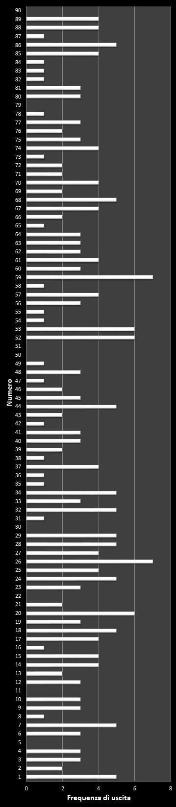 Statistiche Lotto Ruota Nazionale Frequenza dei numeri vincenti
