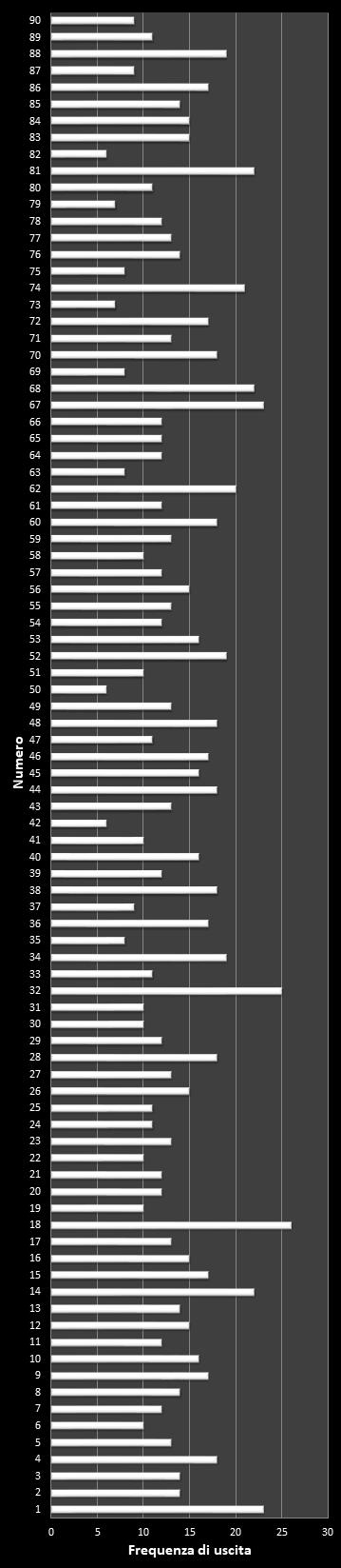 Statistiche Lotto Ruota Nazionale Frequenza dei numeri vincenti