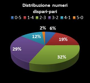 Statistiche Lotto Ruota Nazionale Distribuzione dei numeri dispari/pari