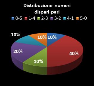 Statistiche Lotto Ruota Nazionale Distribuzione dei numeri dispari/pari