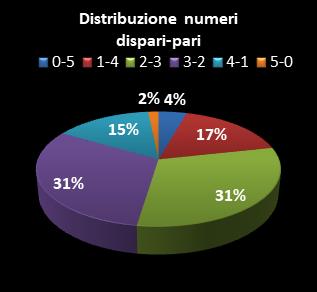 Statistiche Lotto Ruota Nazionale Distribuzione dei numeri dispari/pari