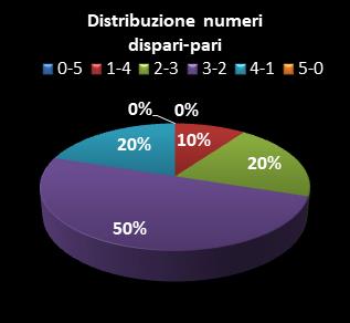 Statistiche Lotto Ruota Nazionale Distribuzione dei numeri dispari/pari