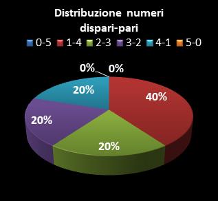 Statistiche Lotto Ruota Nazionale Distribuzione dei numeri dispari/pari