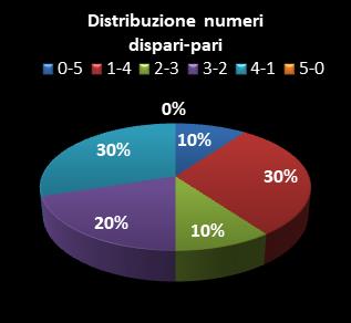 Statistiche Lotto Ruota Nazionale Distribuzione dei numeri dispari/pari