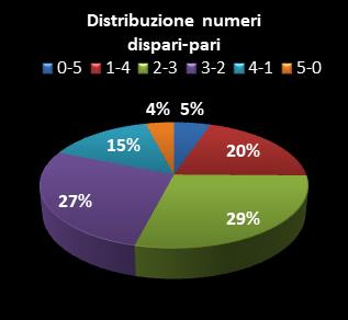 Statistiche Lotto Ruota Nazionale Distribuzione dei numeri dispari/pari