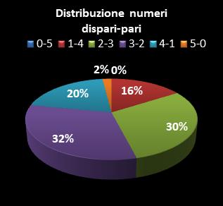 Statistiche Lotto Ruota Nazionale Distribuzione dei numeri dispari/pari