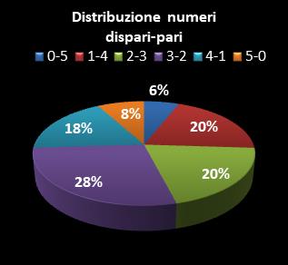 Statistiche Lotto Ruota Nazionale Distribuzione dei numeri dispari/pari