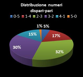 Statistiche Lotto Ruota Nazionale Distribuzione dei numeri dispari/pari
