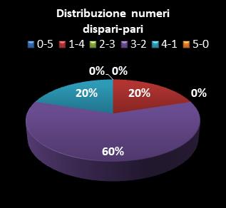 Statistiche Lotto Ruota Nazionale Distribuzione dei numeri dispari/pari