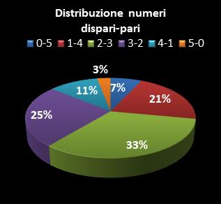 Statistiche Lotto Ruota Nazionale Distribuzione dei numeri dispari/pari