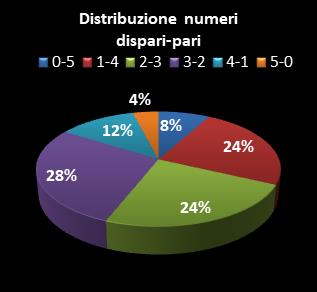 Statistiche Lotto Ruota Nazionale Distribuzione dei numeri dispari/pari