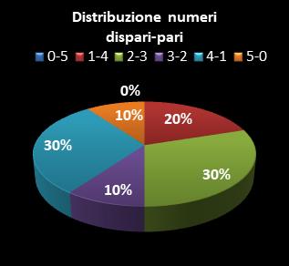 Statistiche Lotto Ruota Nazionale Distribuzione dei numeri dispari/pari