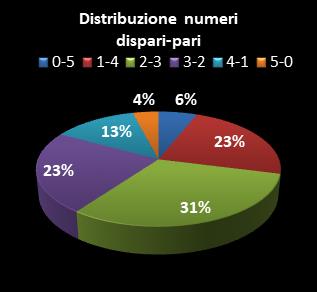 Statistiche Lotto Ruota Nazionale Distribuzione dei numeri dispari/pari