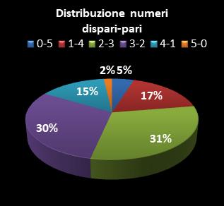 Statistiche Lotto Ruota Nazionale Distribuzione dei numeri dispari/pari