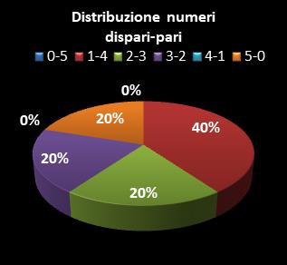 Statistiche Lotto Ruota Nazionale Distribuzione dei numeri dispari/pari