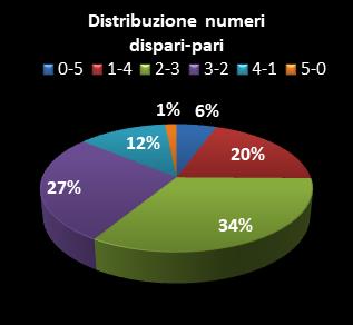 Statistiche Lotto Ruota Nazionale Distribuzione dei numeri dispari/pari