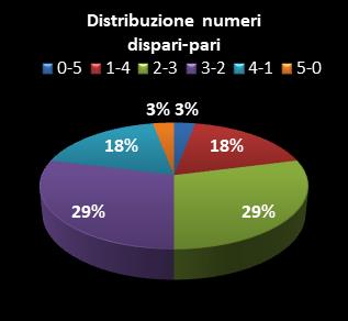 Statistiche Lotto Ruota Nazionale Distribuzione dei numeri dispari/pari