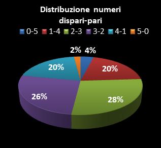Statistiche Lotto Ruota Nazionale Distribuzione dei numeri dispari/pari