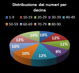 Statistiche Lotto Ruota Palermo Distribuzione dei numeri per decina